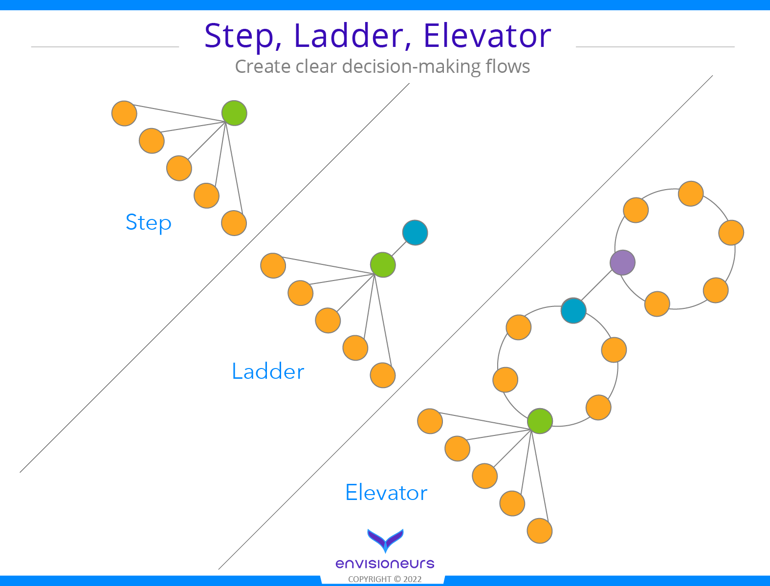 Step, Ladder, Elevator